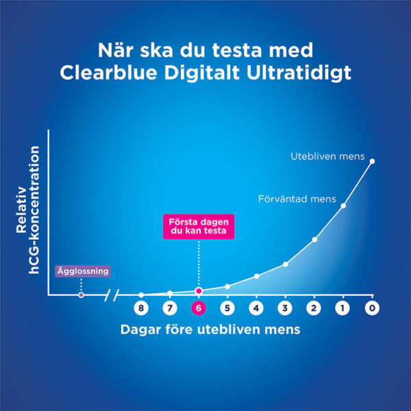 Clearblue Digitalt Ultratidigt graviditetstest